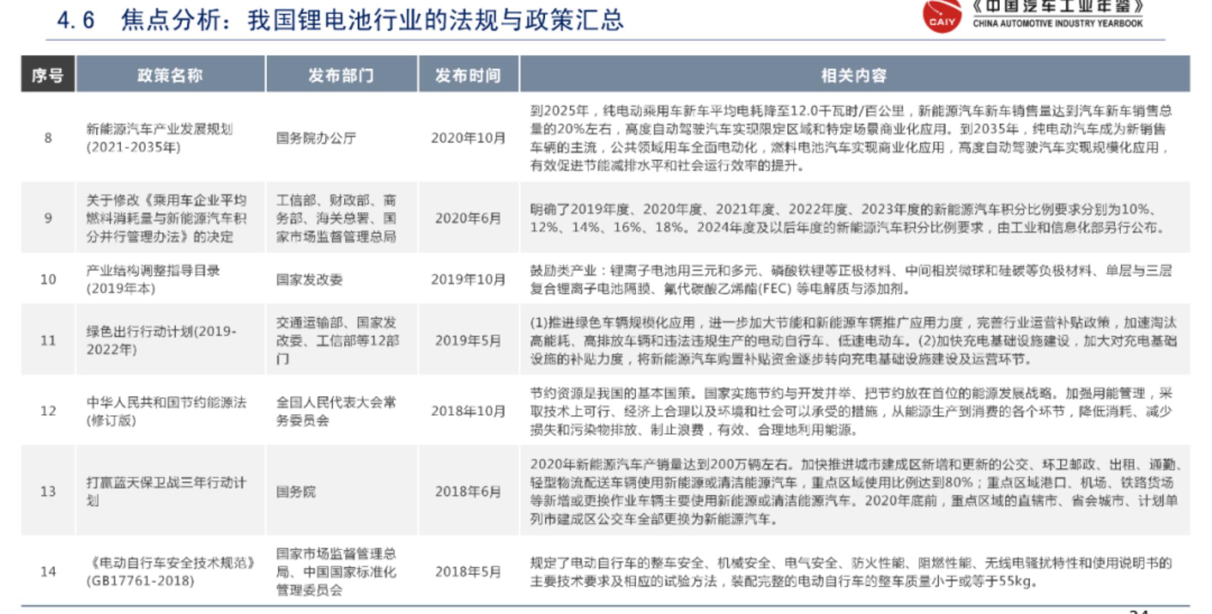 口近年，国家颁布了一系列有关法律法规以及产业政策对于锂电池行业业务的开展有着直接或者间接的作用。_第2页