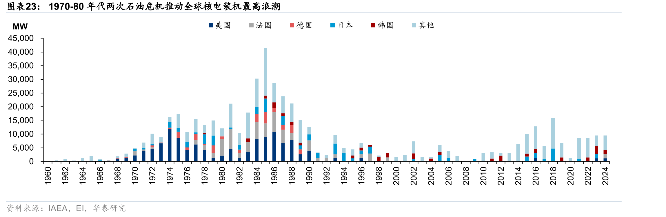 1970-80年代两次石油危机推动全球核电装机最高浪潮