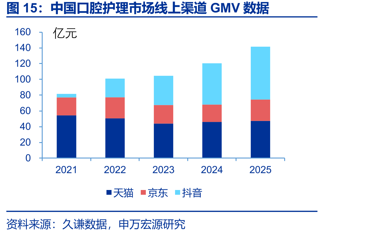 中国口腔护理市场线上渠道GMV数据