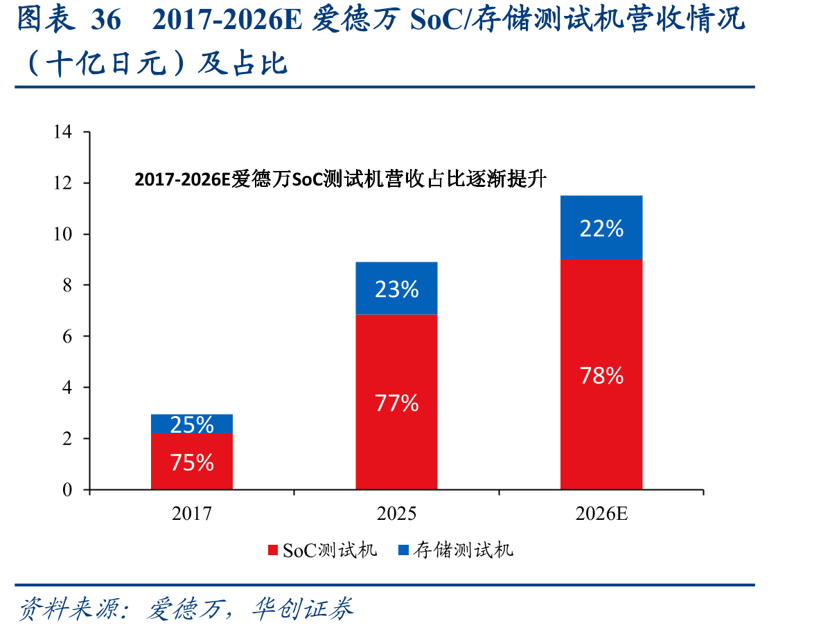 图表362017-2026E爱德万SoC/存储测试机营收情况