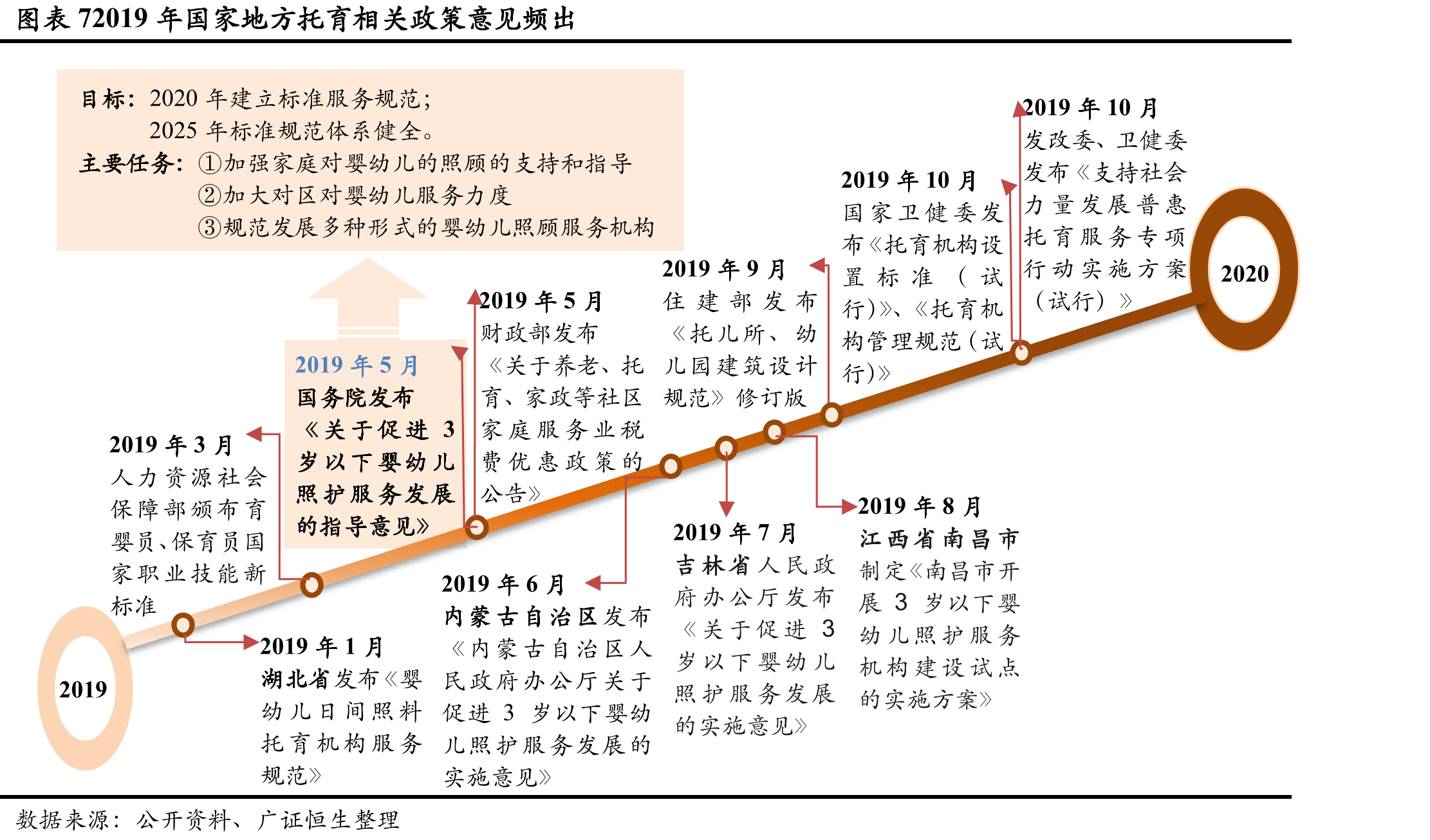图表28托育机构分布呈显著区域性_第4页
