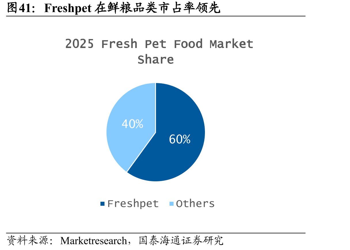 Freshpet在鲜粮品类市占率领先