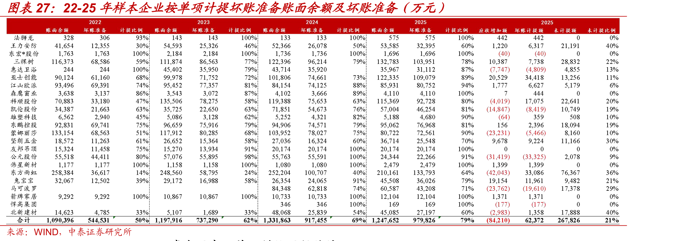 22-25年样本企业按单项计提坏账准备账面余额及坏账准备（万元）