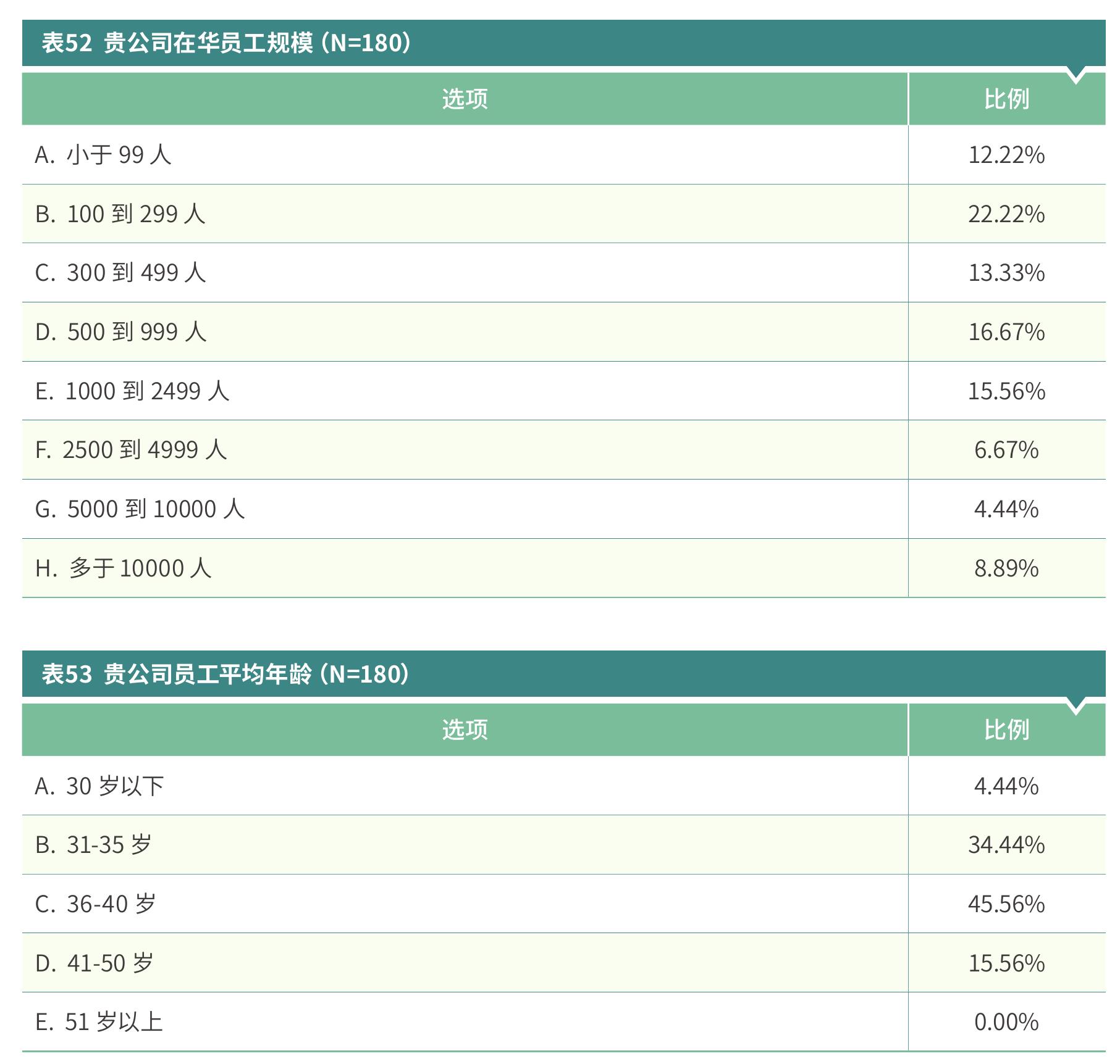 表22企业希望供应商提供哪些服务？（N=156）_第2页