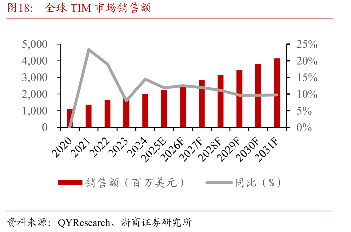 全球TIM市场销售额