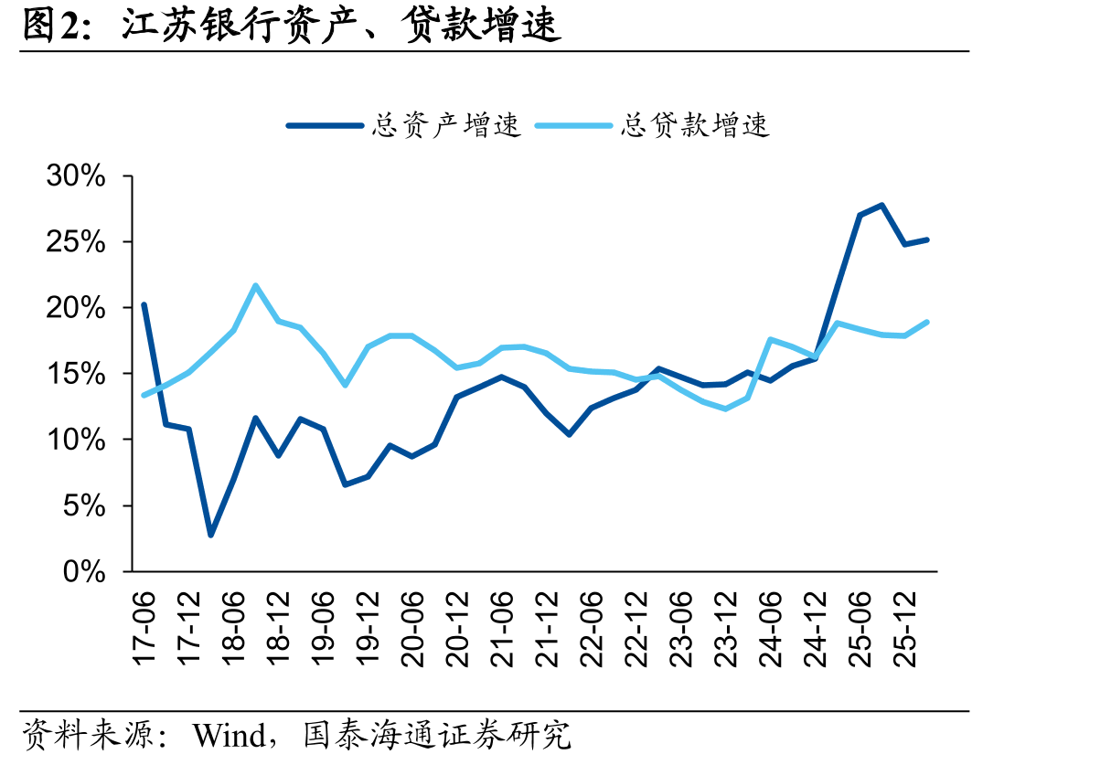 江苏银行资产与贷款增速：总资产2025年6月达25%峰值，贷款增速中枢15%