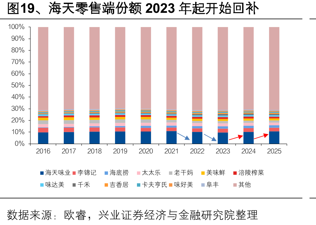 图19、海天零售端份额2023年起开始回补