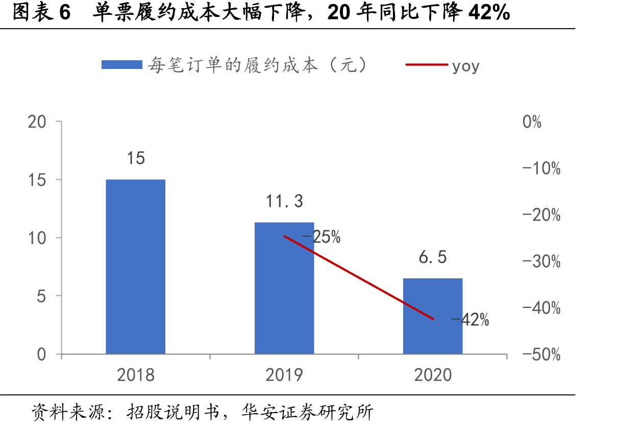 图表32最后一公里收入增长极快且占比持续提高_第5页