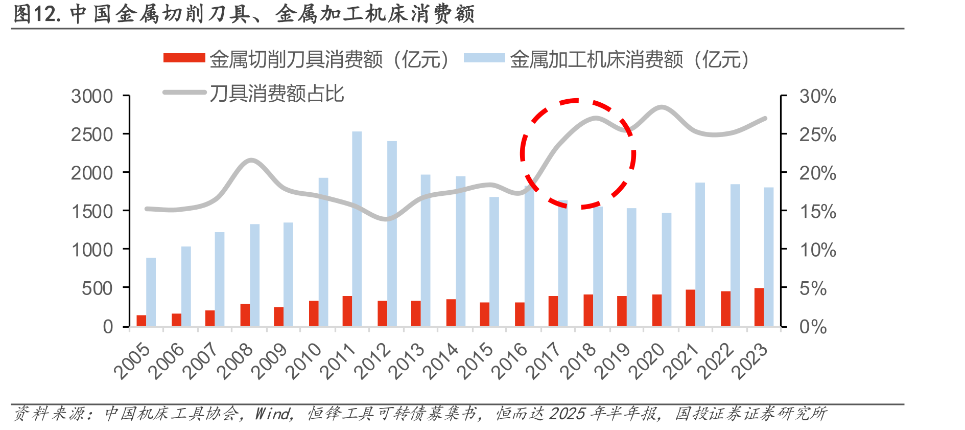 图12.中国金属切削刀具、金属加工机床消费额