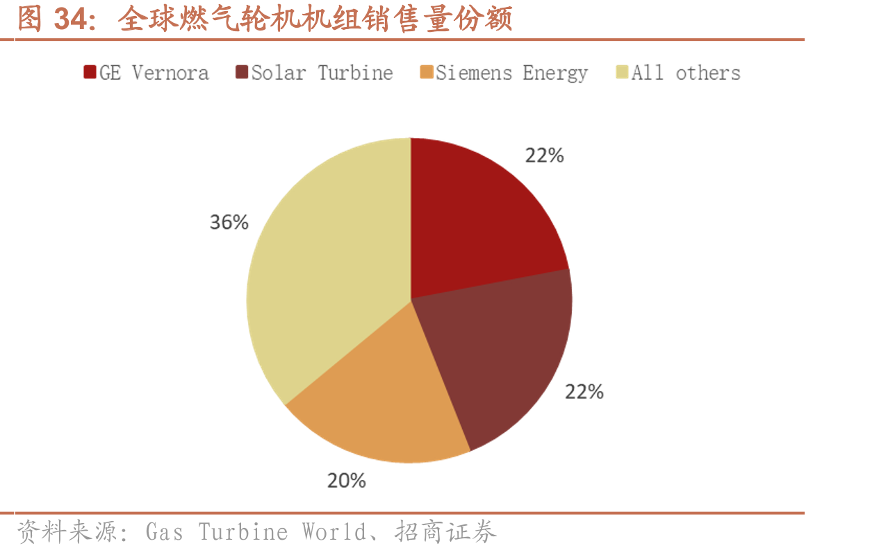 全球燃气轮机机组销售量份额