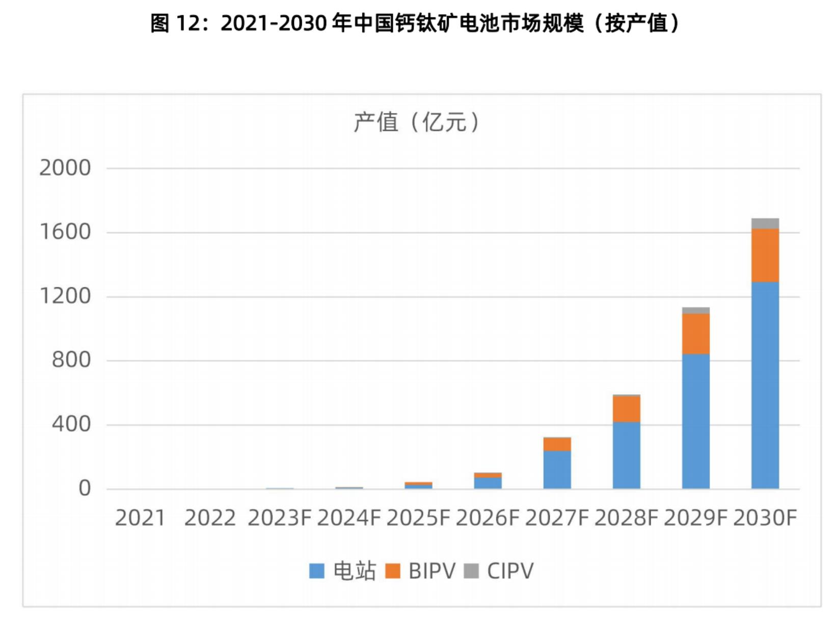 2021-2030年中国钙钛矿电池市场规模（按装机量)_第2页