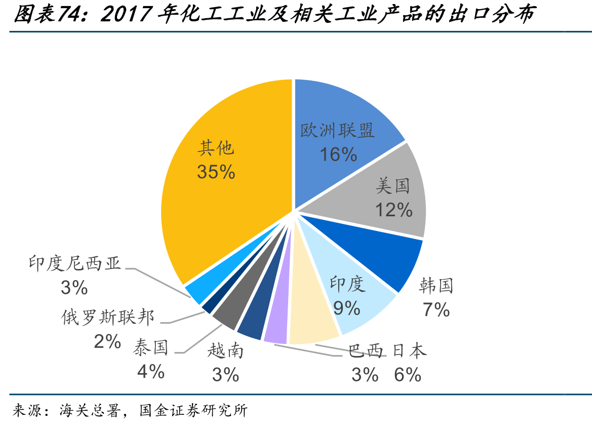 2017年化工工业及相关工业产品的出口分布
