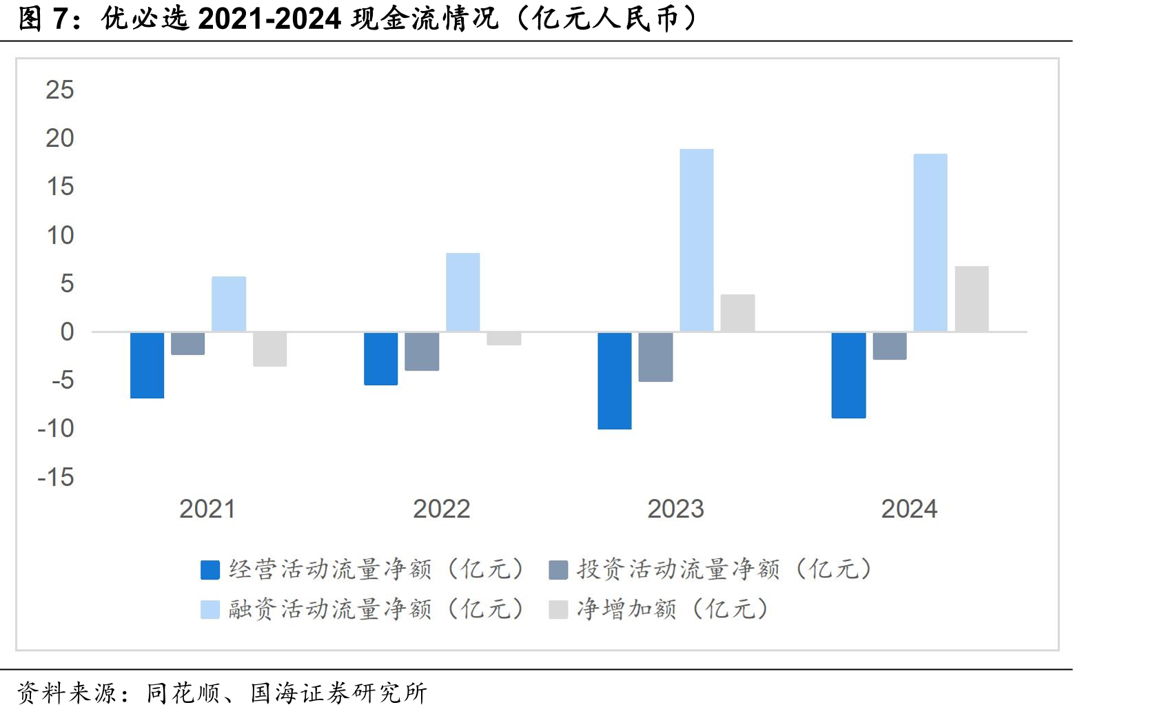 优必选2021-2024现金流情况（亿元人民币）