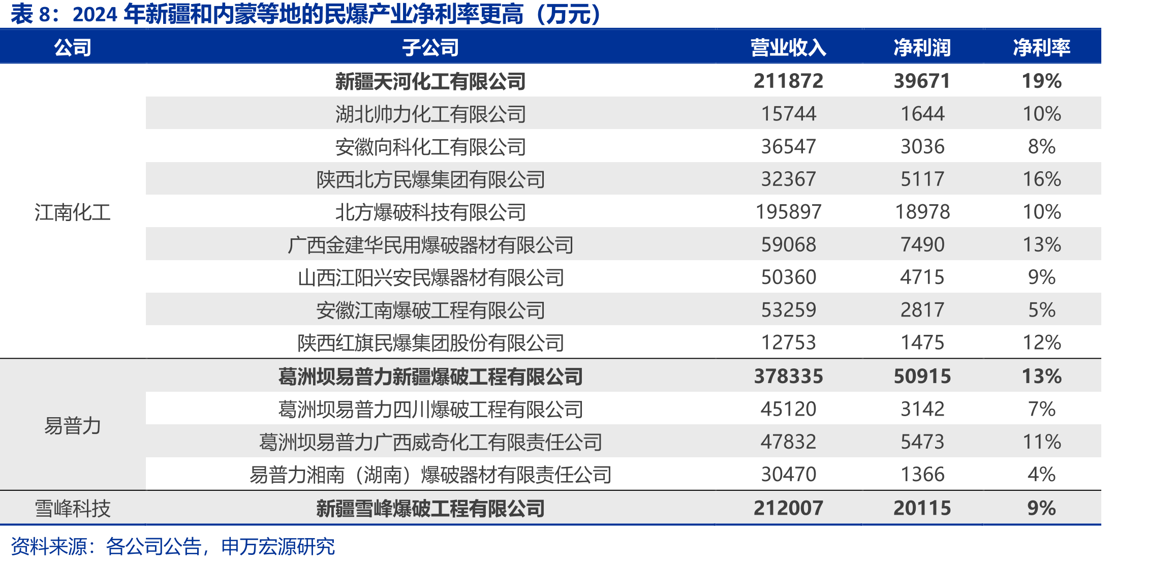 我国民爆生产企业爆破服务收入及YOY_第3页