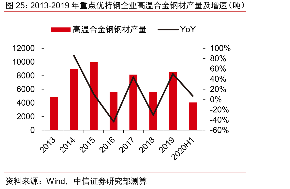 2013-2019年重点优特钢企业高温合金钢材产量及增速（吨）