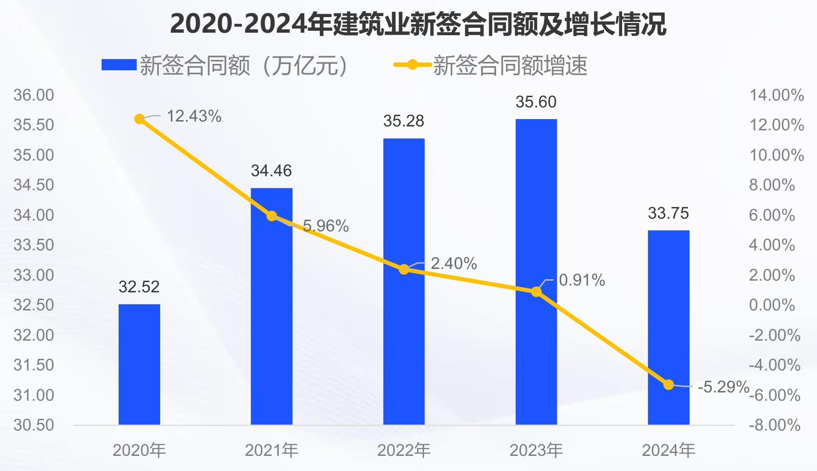 2020-2024年建筑业新签合同额及增长情况
