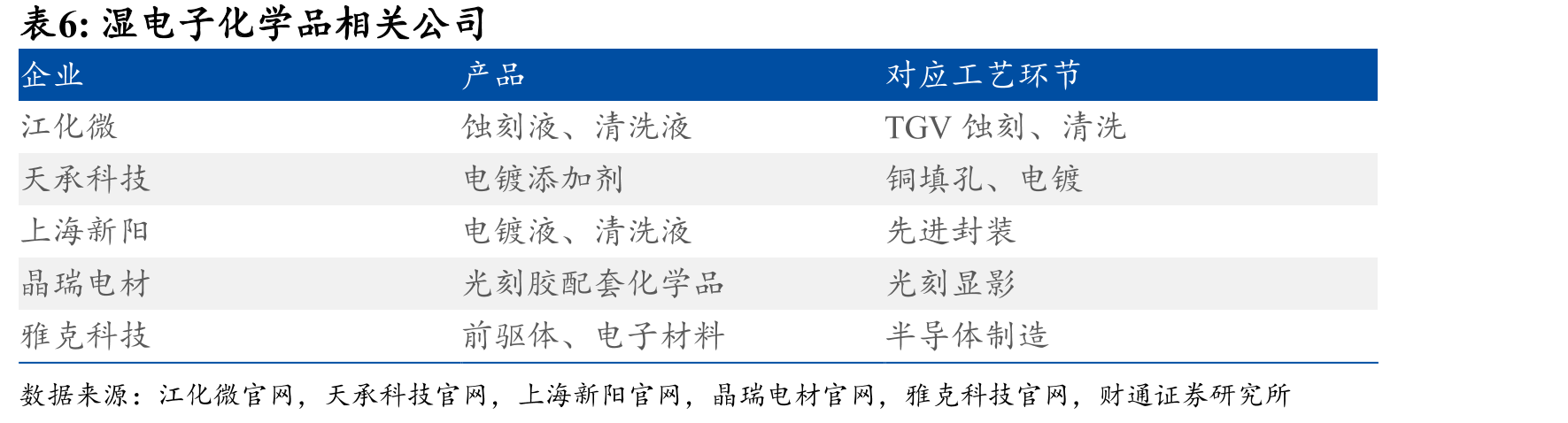 玻璃基板已获全球半导体龙头重点投入_第5页
