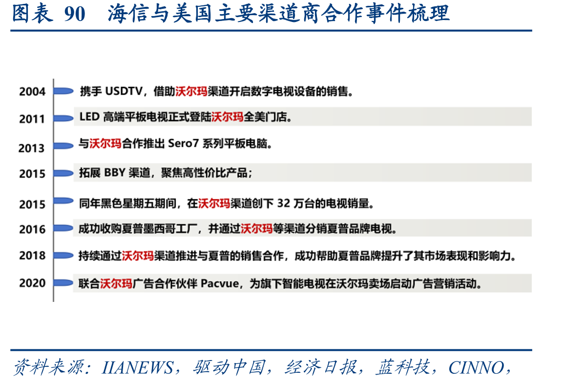 图表90海信与美国主要渠道商合作事件梳理