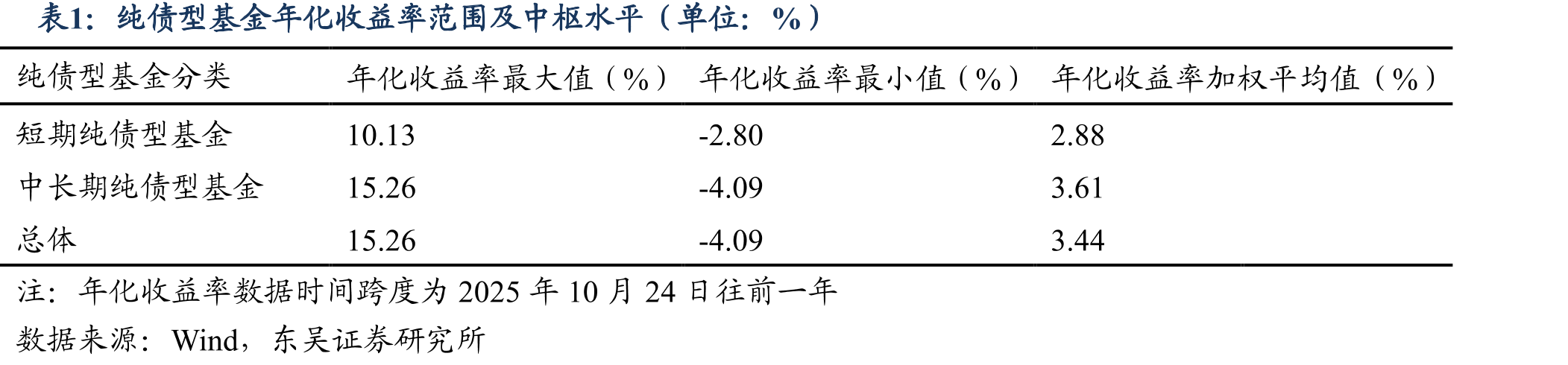纯债型基金年化收益率范围及中枢水平（单位：%）