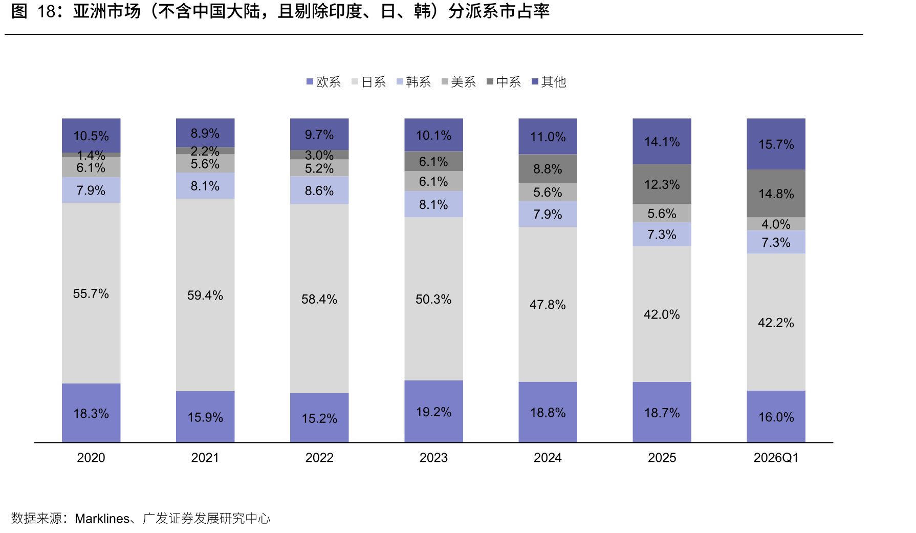 亚洲市场（不含中国大陆，且剔除印度、日、韩）分派系市占率