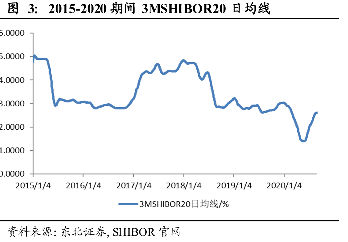 2015-2020期间3MSHIBOR20日均线