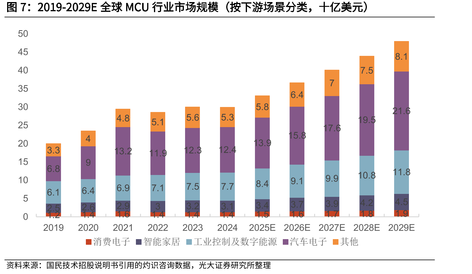 2019-2029E全球MCU行业市场规模（按下游场景分类，十亿美元）