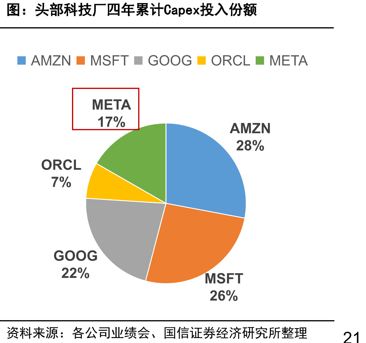 头部科技厂四年累计Capex投入份额