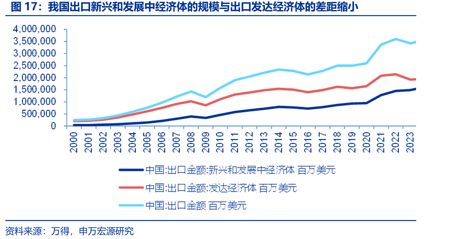 我国出口新兴和发展中经济体的规模与出口发达经济体的差距缩小