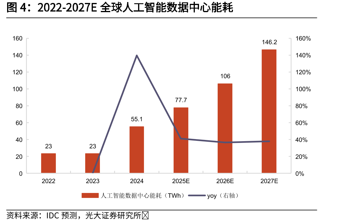 2022-2027E全球人工智能数据中心能耗