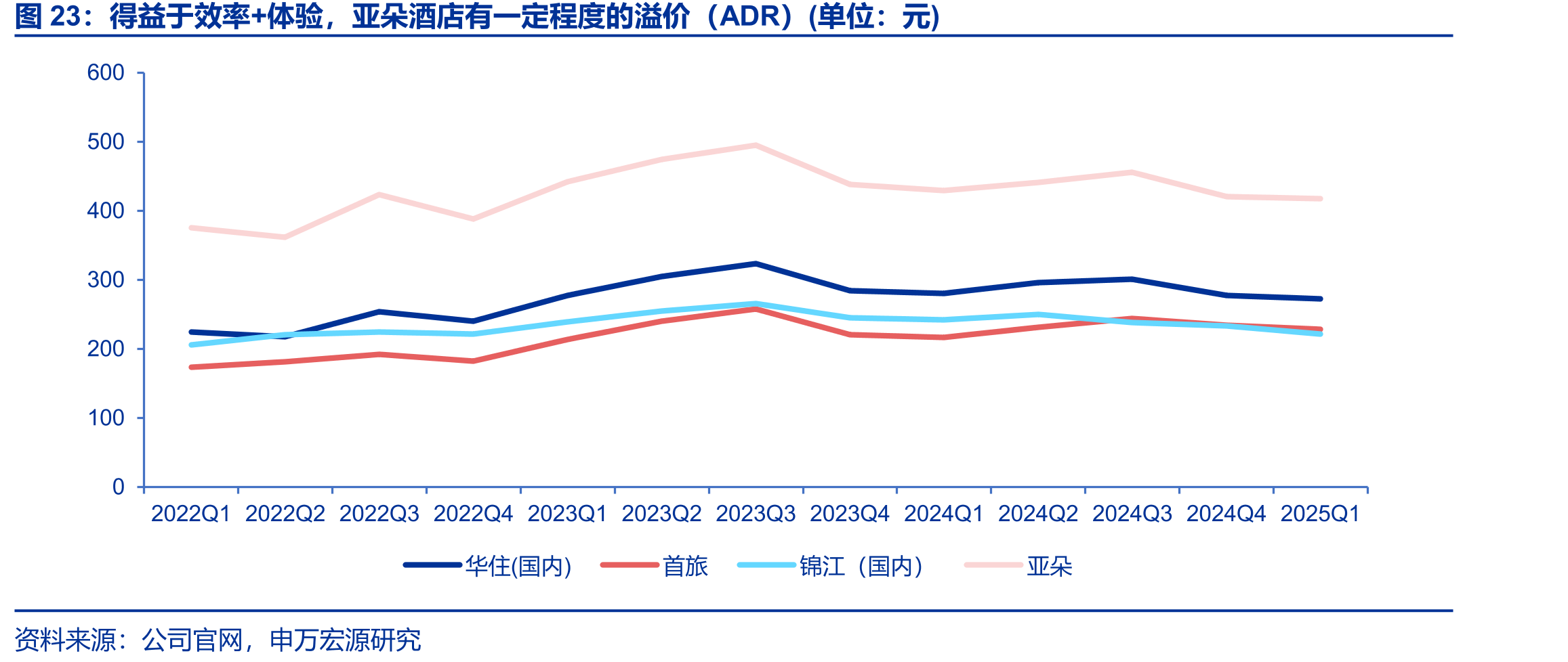 得益于效率+体验，亚朵酒店有一定程度的溢价（ADR）(单位：元)
