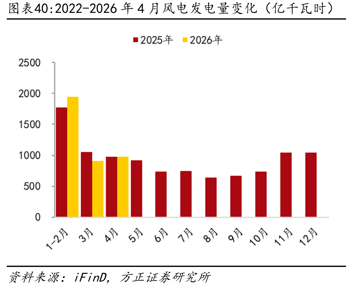 2022-2026年4月风电发电量变化（亿千瓦时）