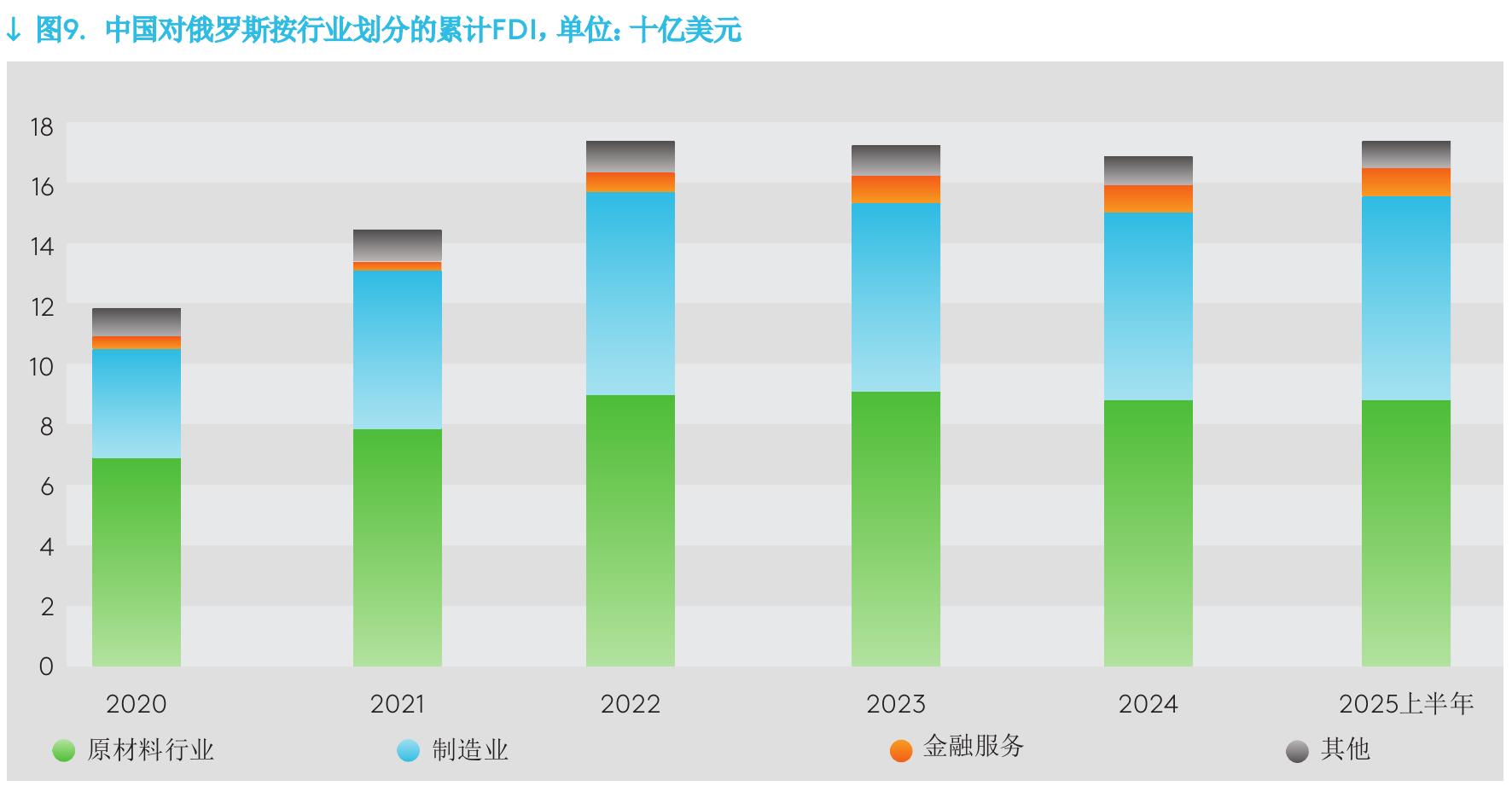 ↓图6．中国在乌兹别克斯坦按行业划分的累计FDI，单位：十亿美元_第4页