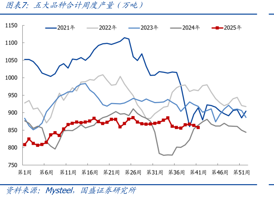 中国粗钢日耗量及同比变化（万吨）_第4页