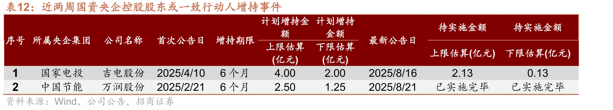 近两周国资央企控股股东或一致行动人增持事件