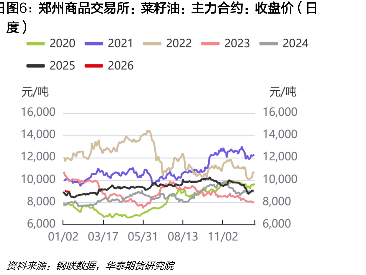大连商品交易所：大豆油：基差（日度）_第5页