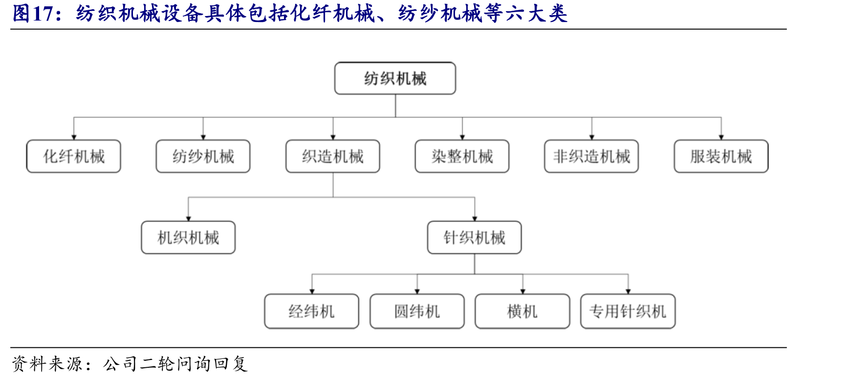 纺织机械设备具体包括化纤机械、纺纱机械等六大类