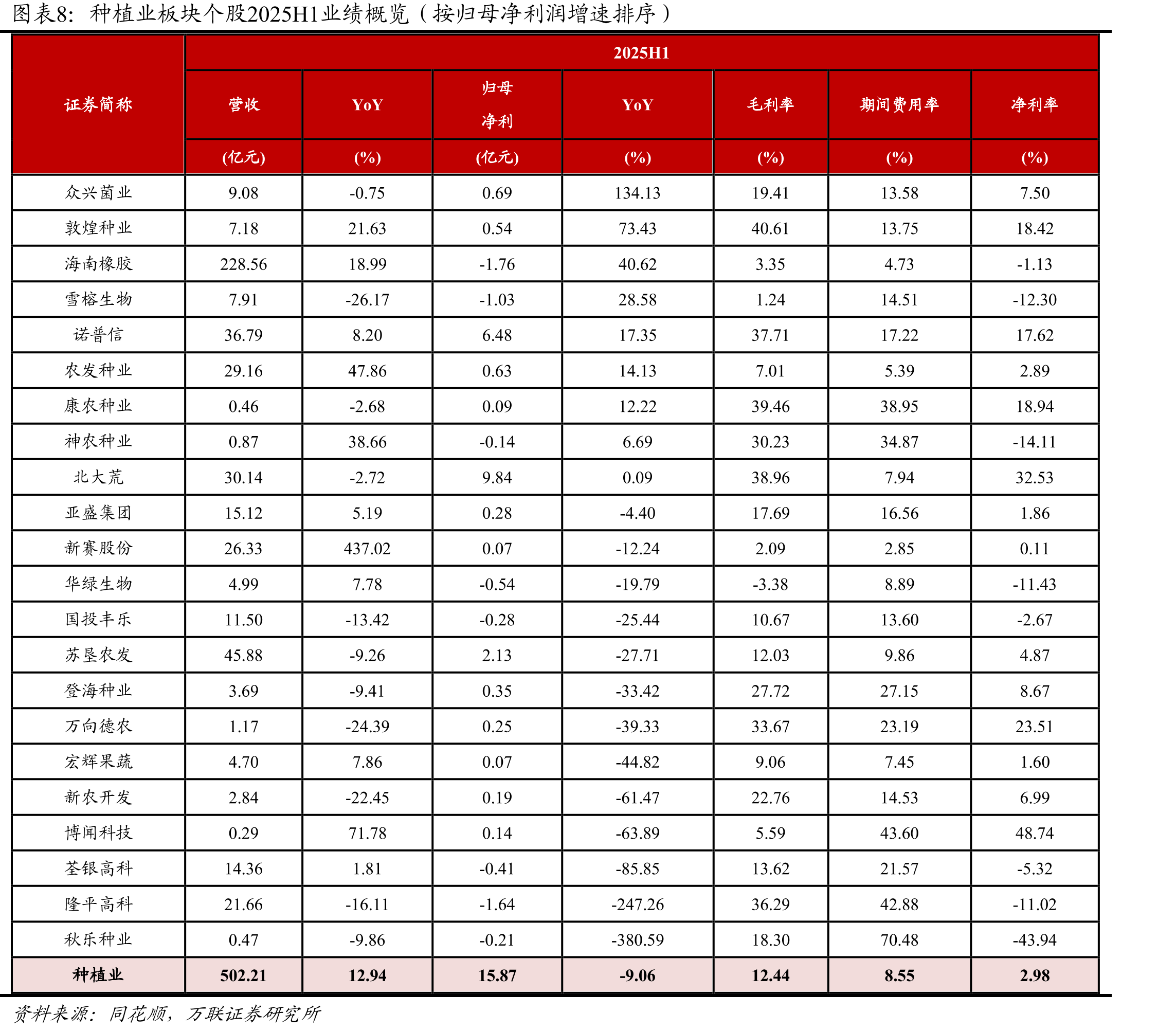 种植业板块个股2025H1业绩概览（按归母净利润增速排序）