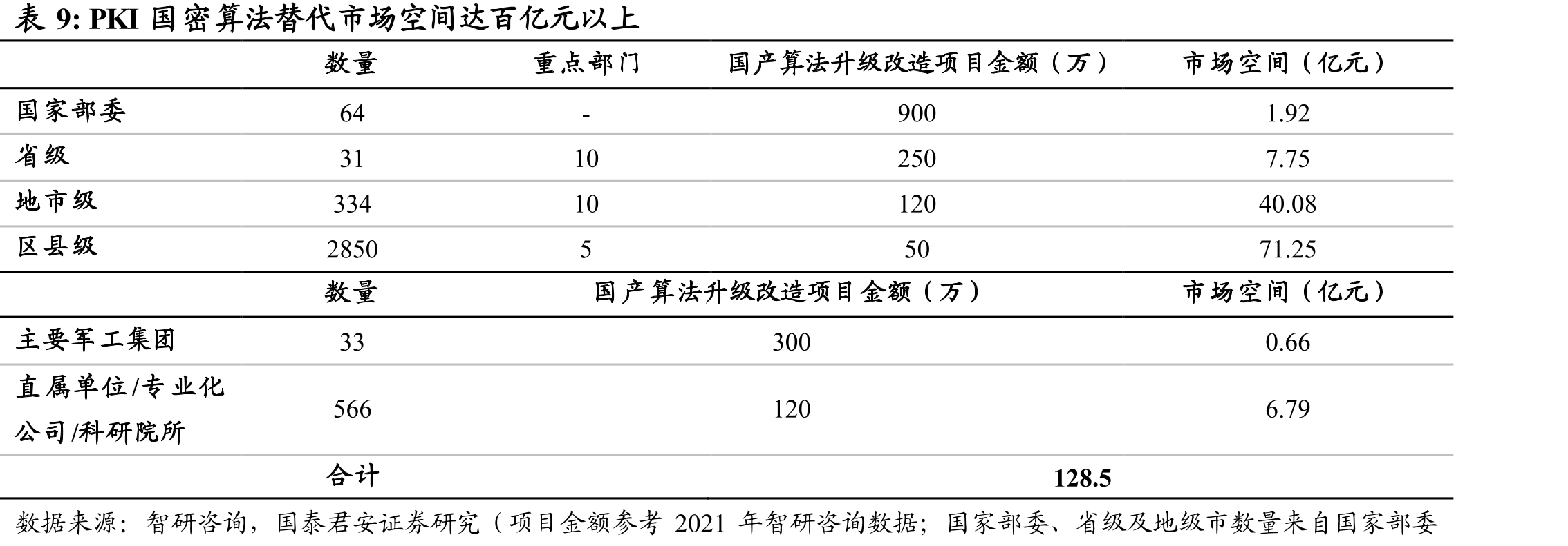PKI国密算法替代市场空间达百亿元以上
