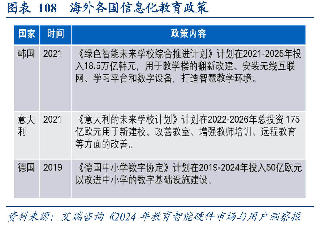 图表108海外各国信息化教育政策