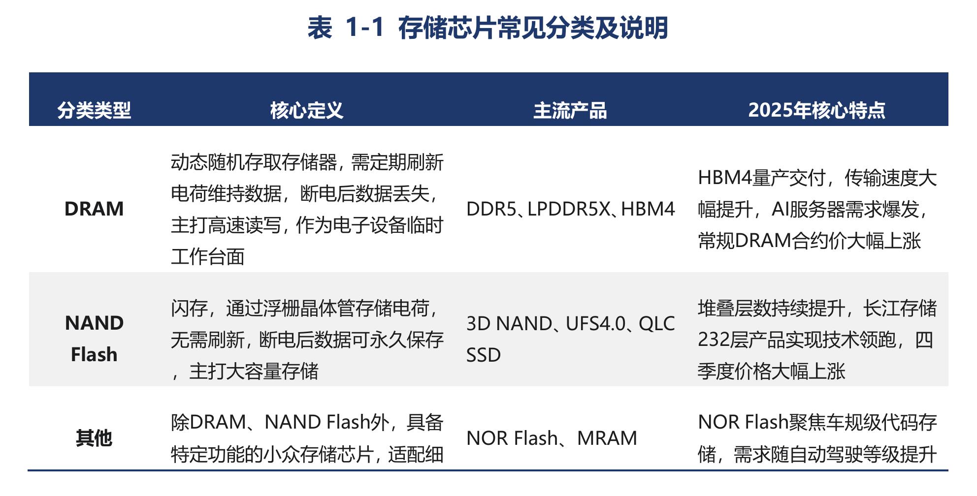 表1-1存储芯片常见分类及说明