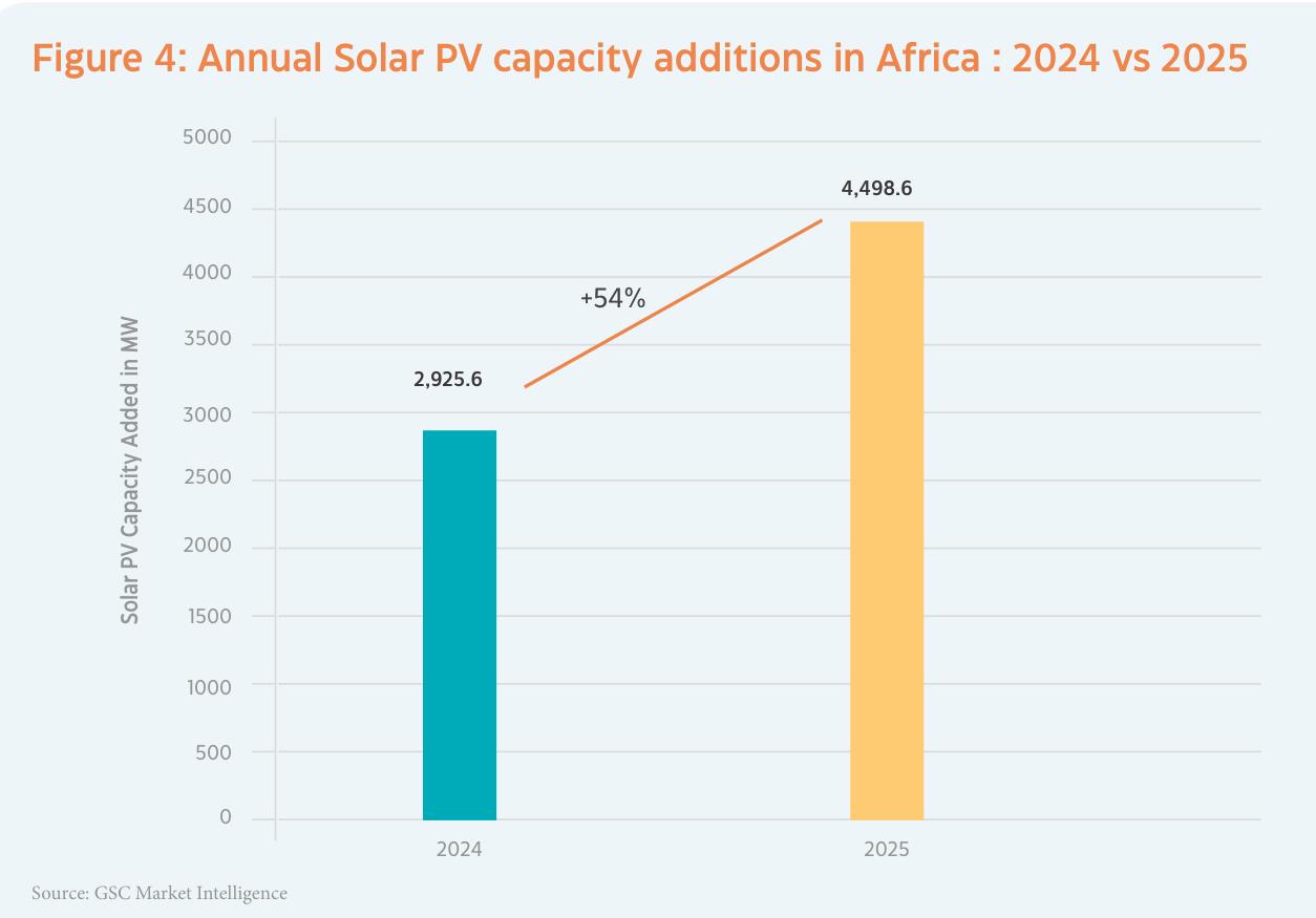 Figure 4： Annual Solar PV capacity additions in Africa ： 2024 vs 2025