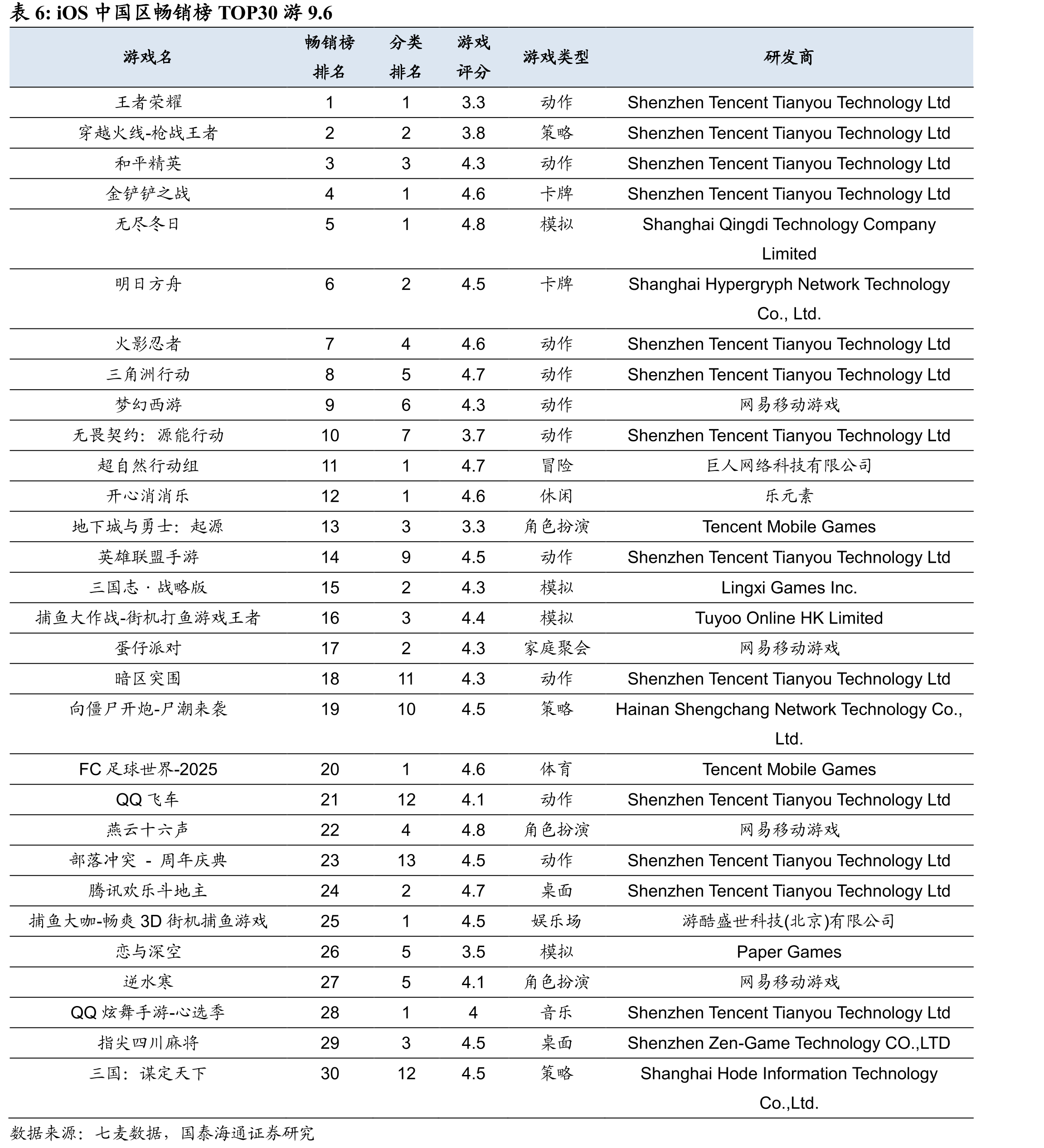 《Kingshot》美国iOS游戏畅销榜排名自6月起稳定前10_第4页