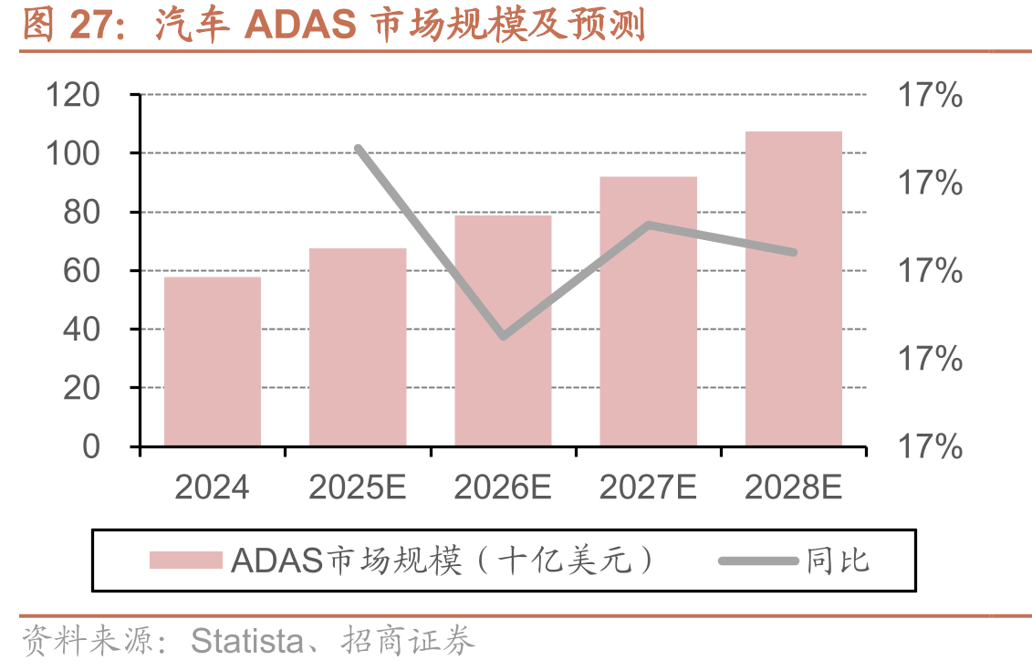 汽车ADAS市场规模及预测