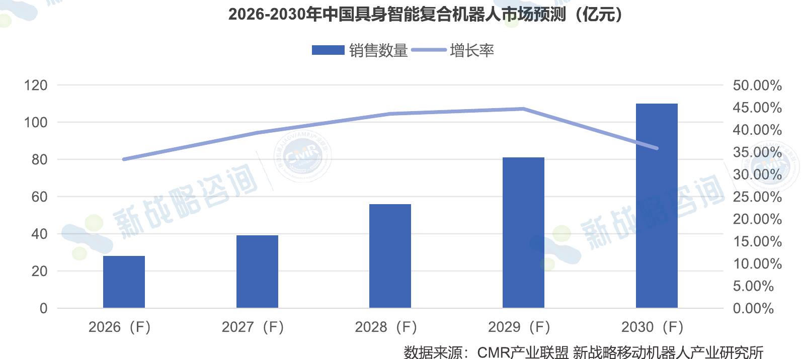 2026-2030年中国具身智能复合机器人市场预测（亿元）