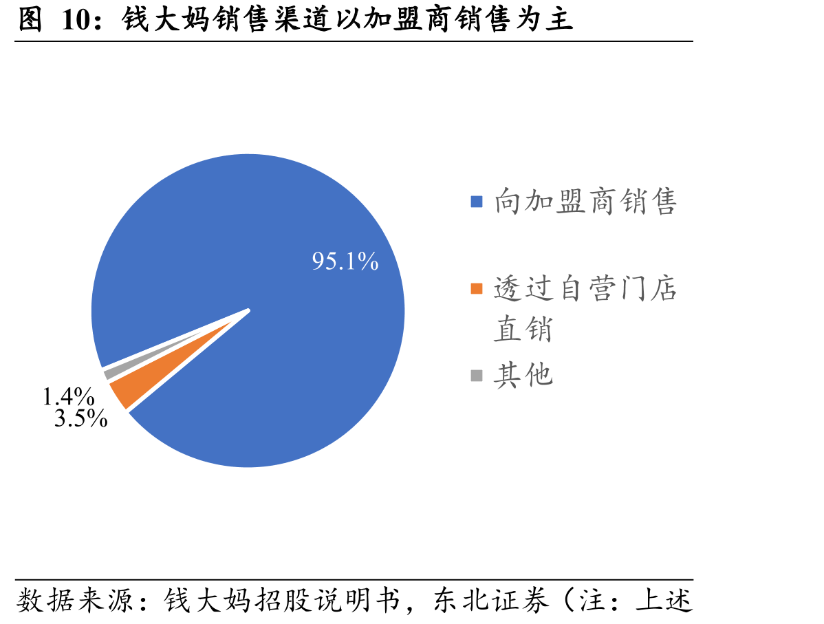 钱大妈销售渠道以加盟商销售为主