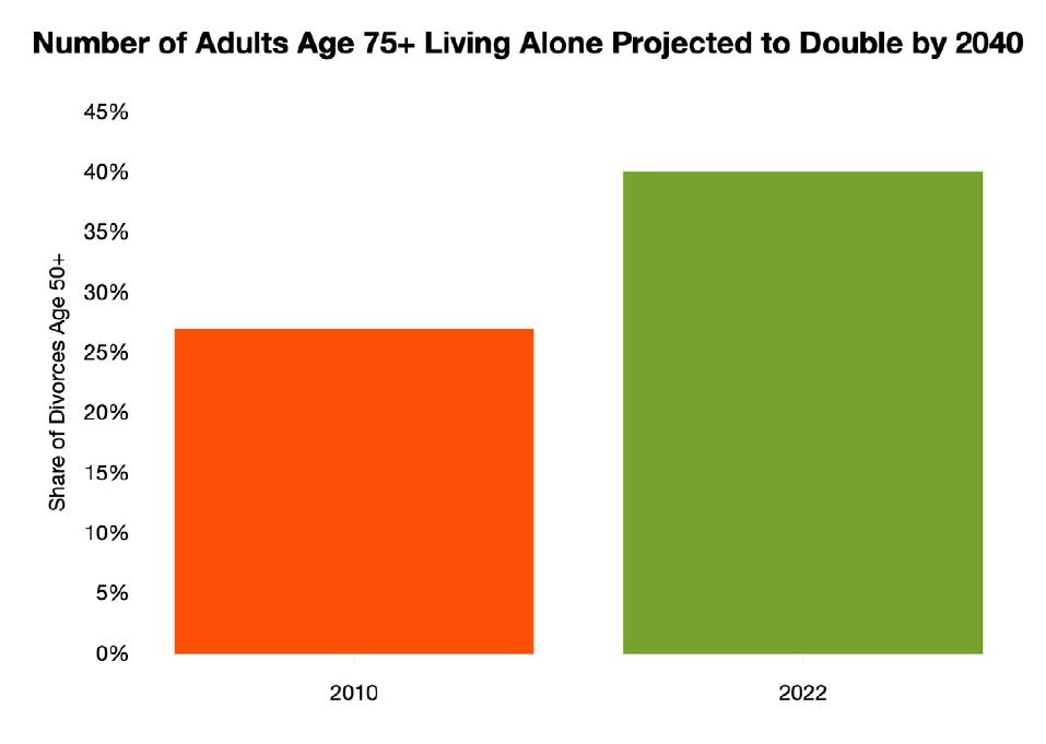 NumberofAdultsAge75+LivingAloneProjectedtoDoubleby2040