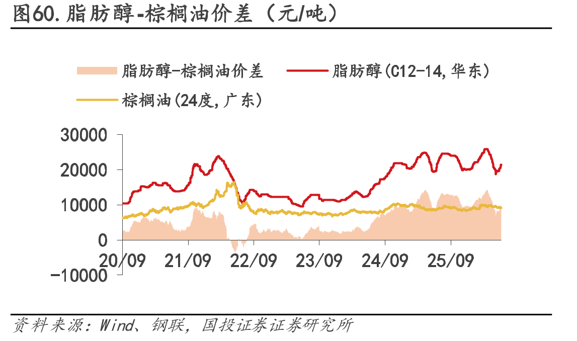 图60.脂肪醇-棕榈油价差（元/吨）