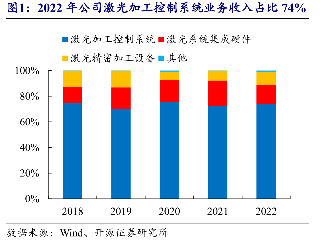 2022年公司激光加工控制系统业务收入占比74%