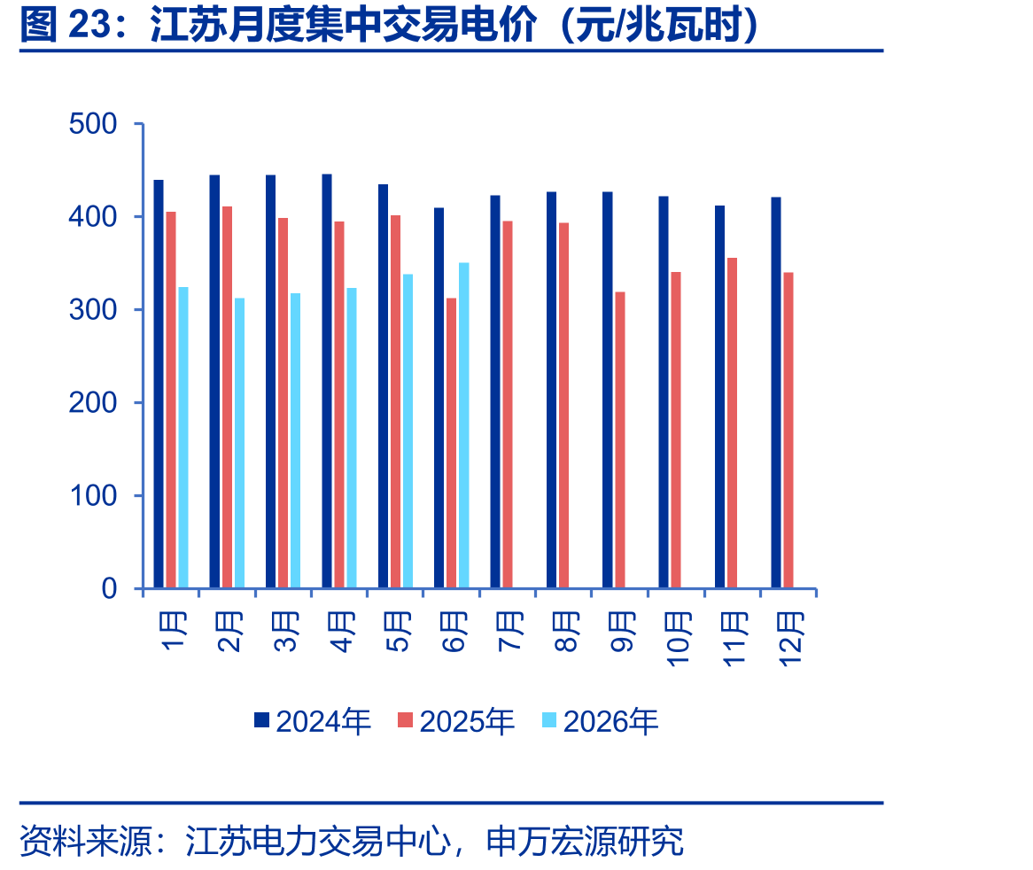 江苏月度集中交易电价（元/兆瓦时）