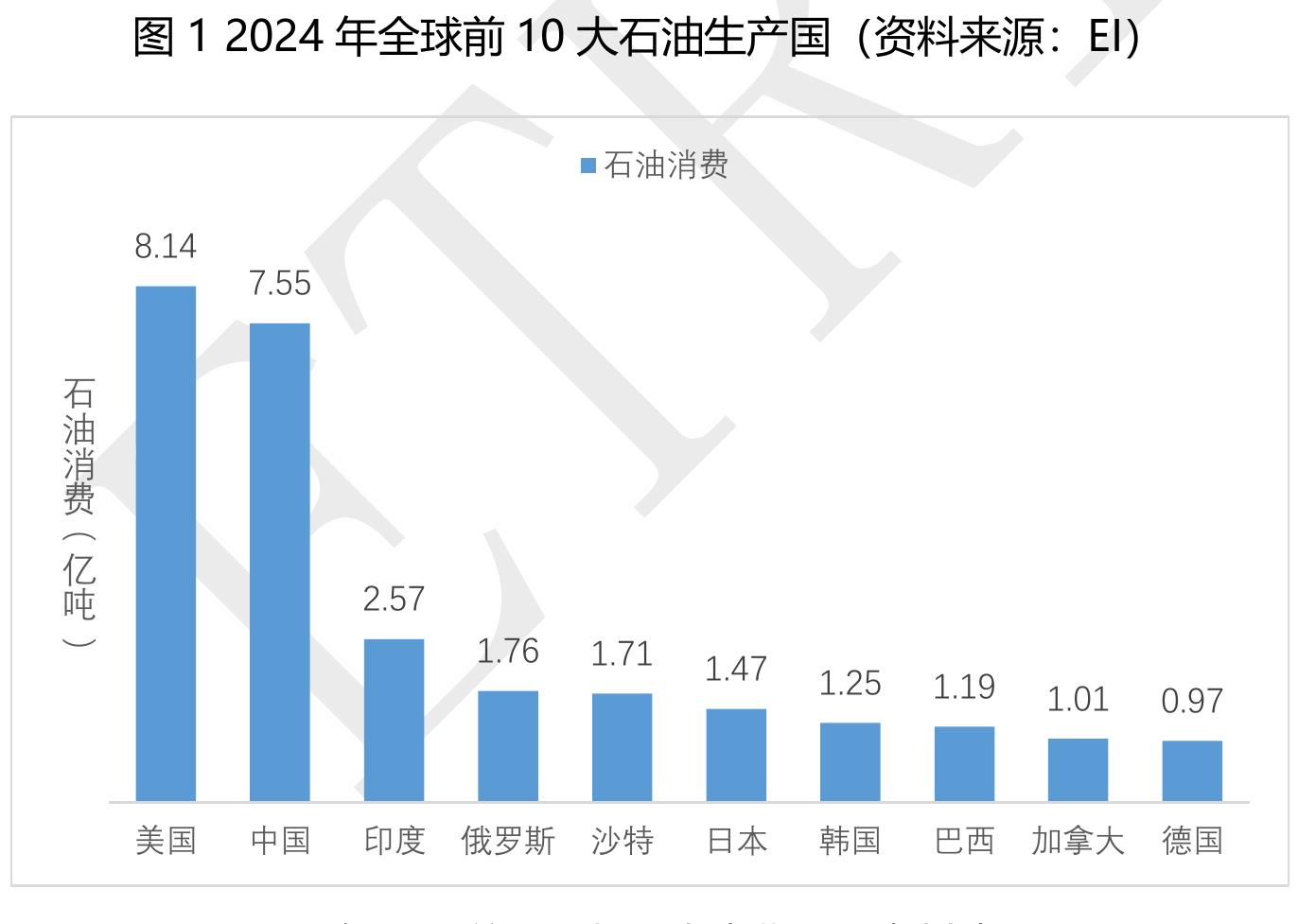 图12024年全球前10大石油生产国